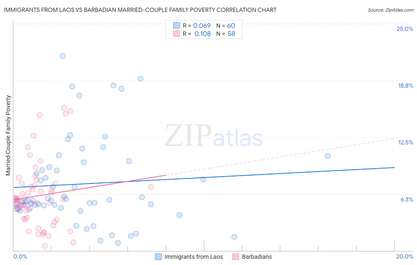 Immigrants from Laos vs Barbadian Married-Couple Family Poverty