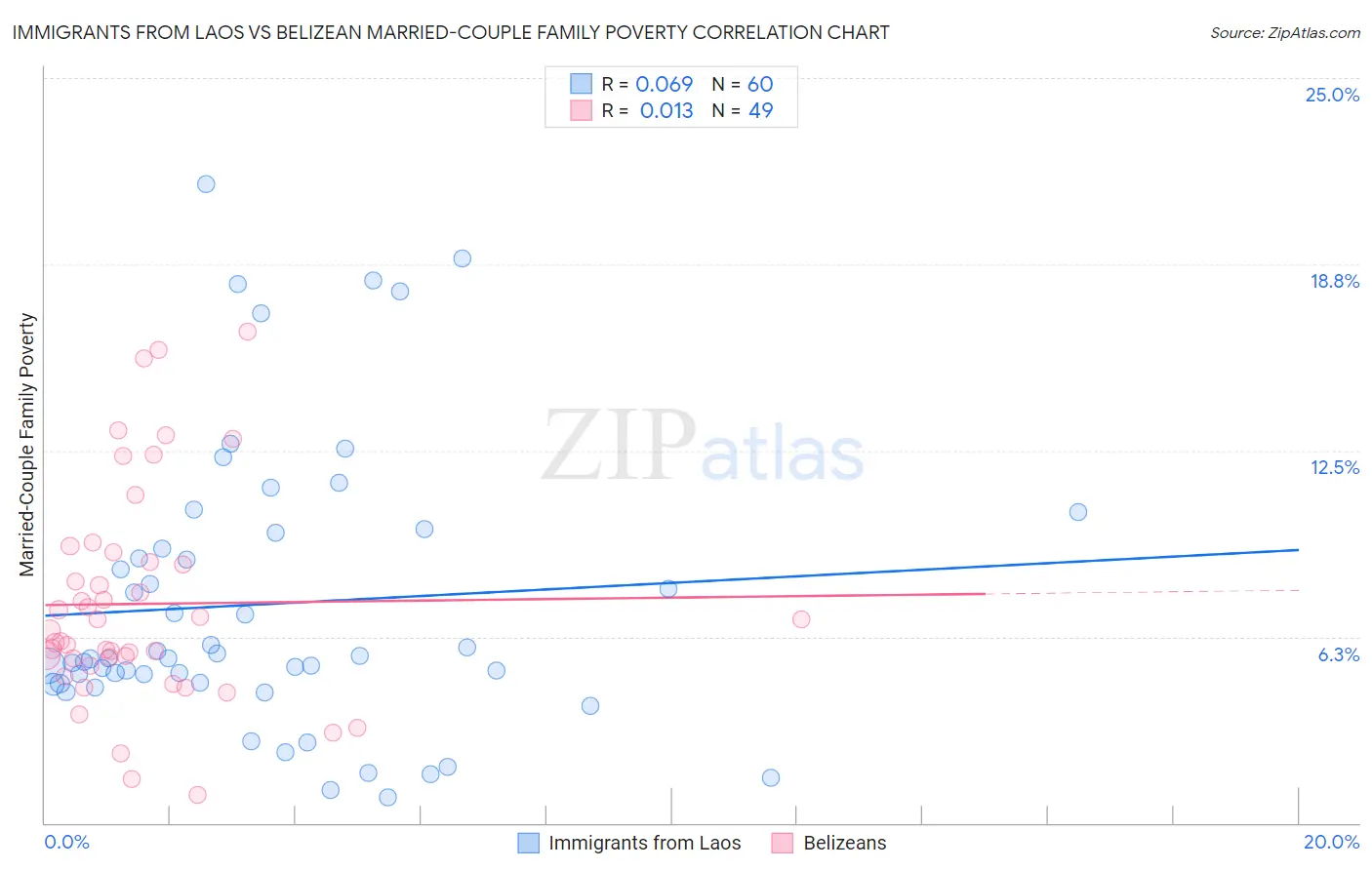 Immigrants from Laos vs Belizean Married-Couple Family Poverty