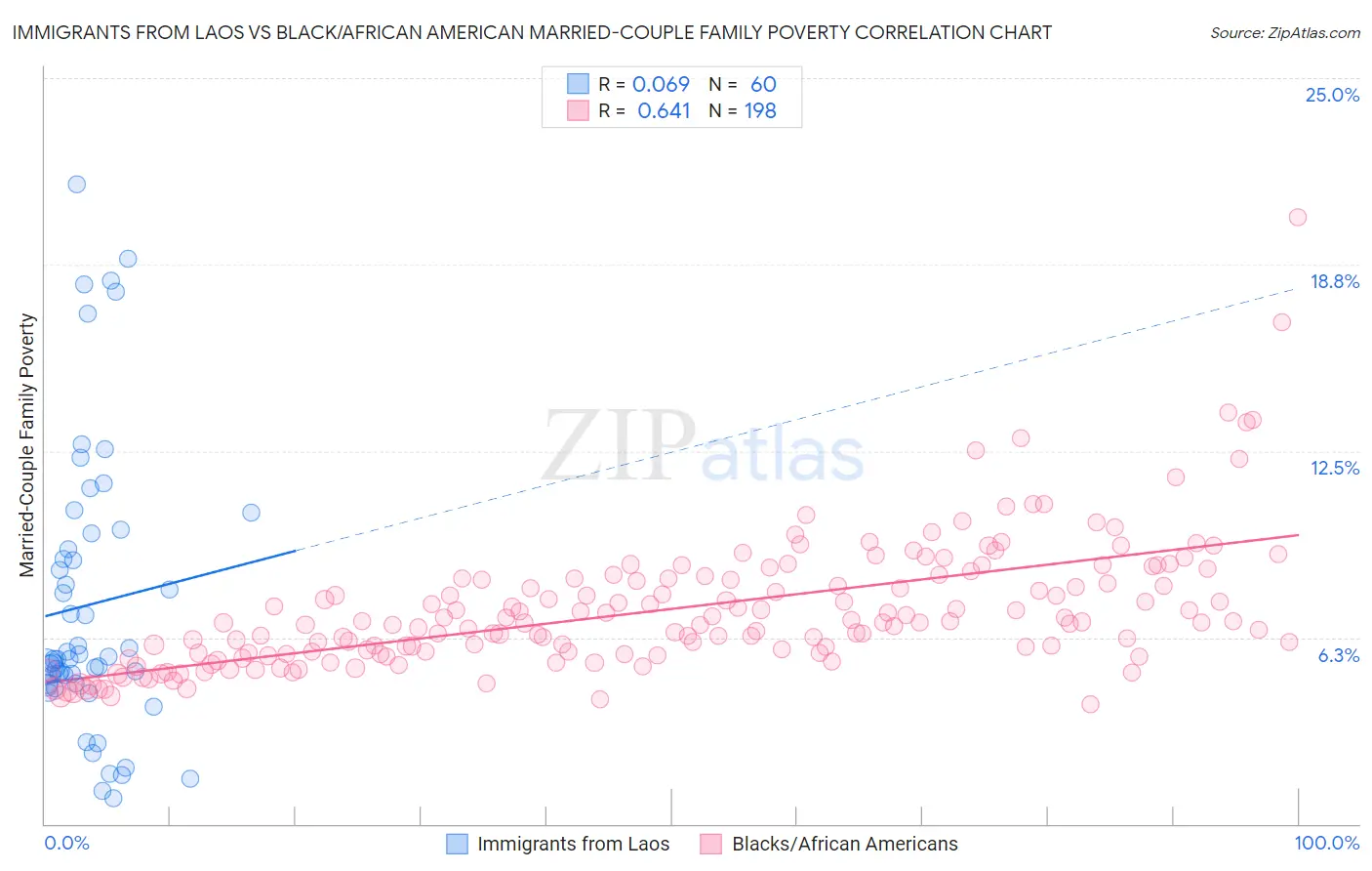 Immigrants from Laos vs Black/African American Married-Couple Family Poverty