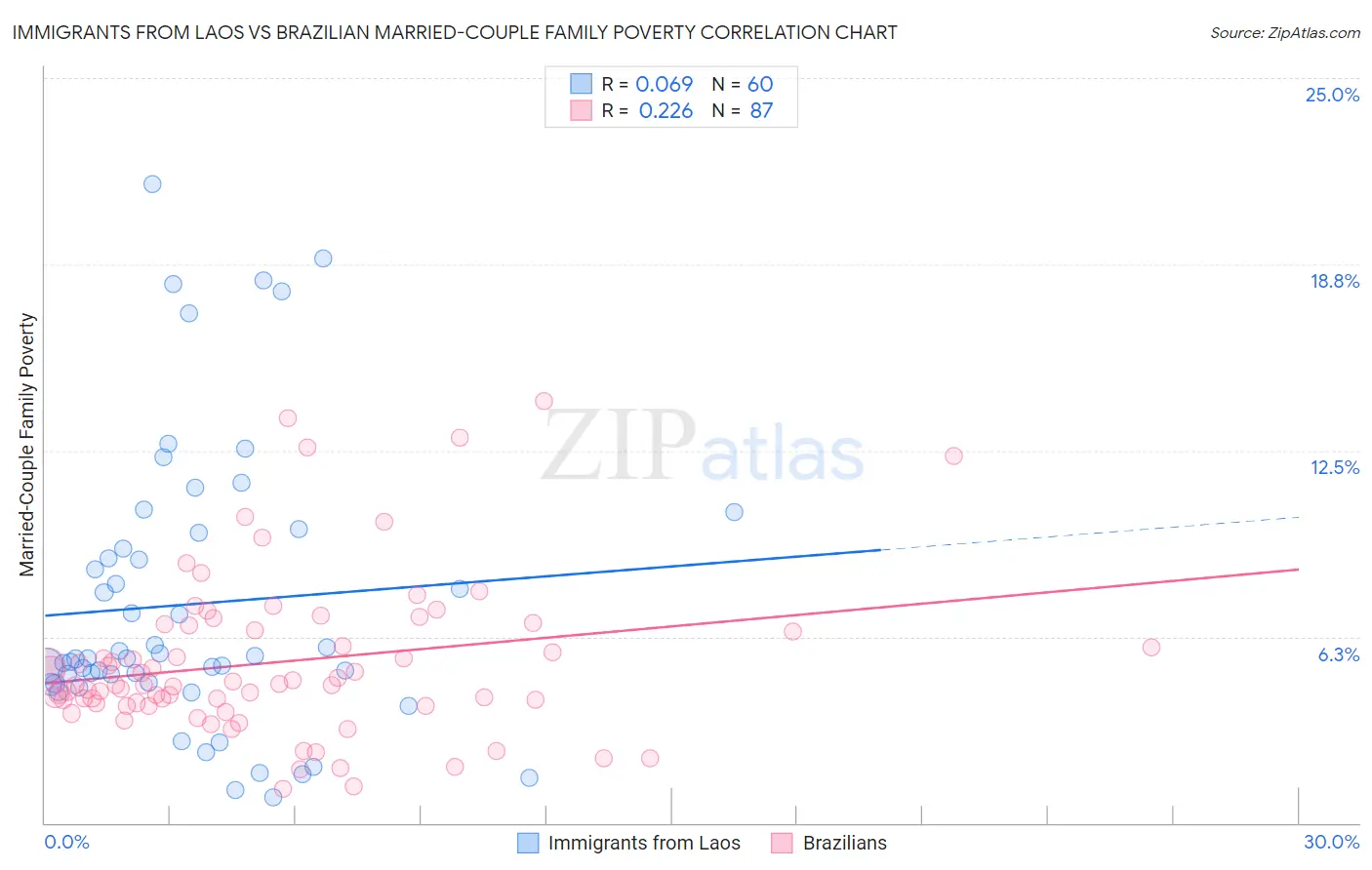 Immigrants from Laos vs Brazilian Married-Couple Family Poverty