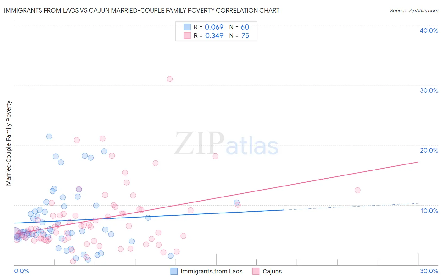 Immigrants from Laos vs Cajun Married-Couple Family Poverty