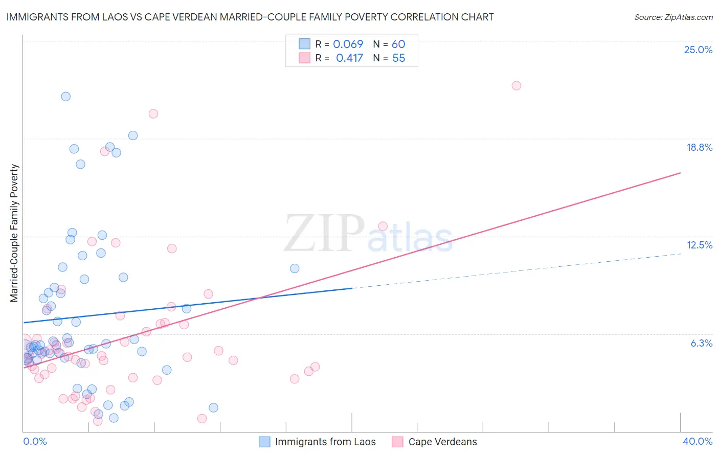 Immigrants from Laos vs Cape Verdean Married-Couple Family Poverty