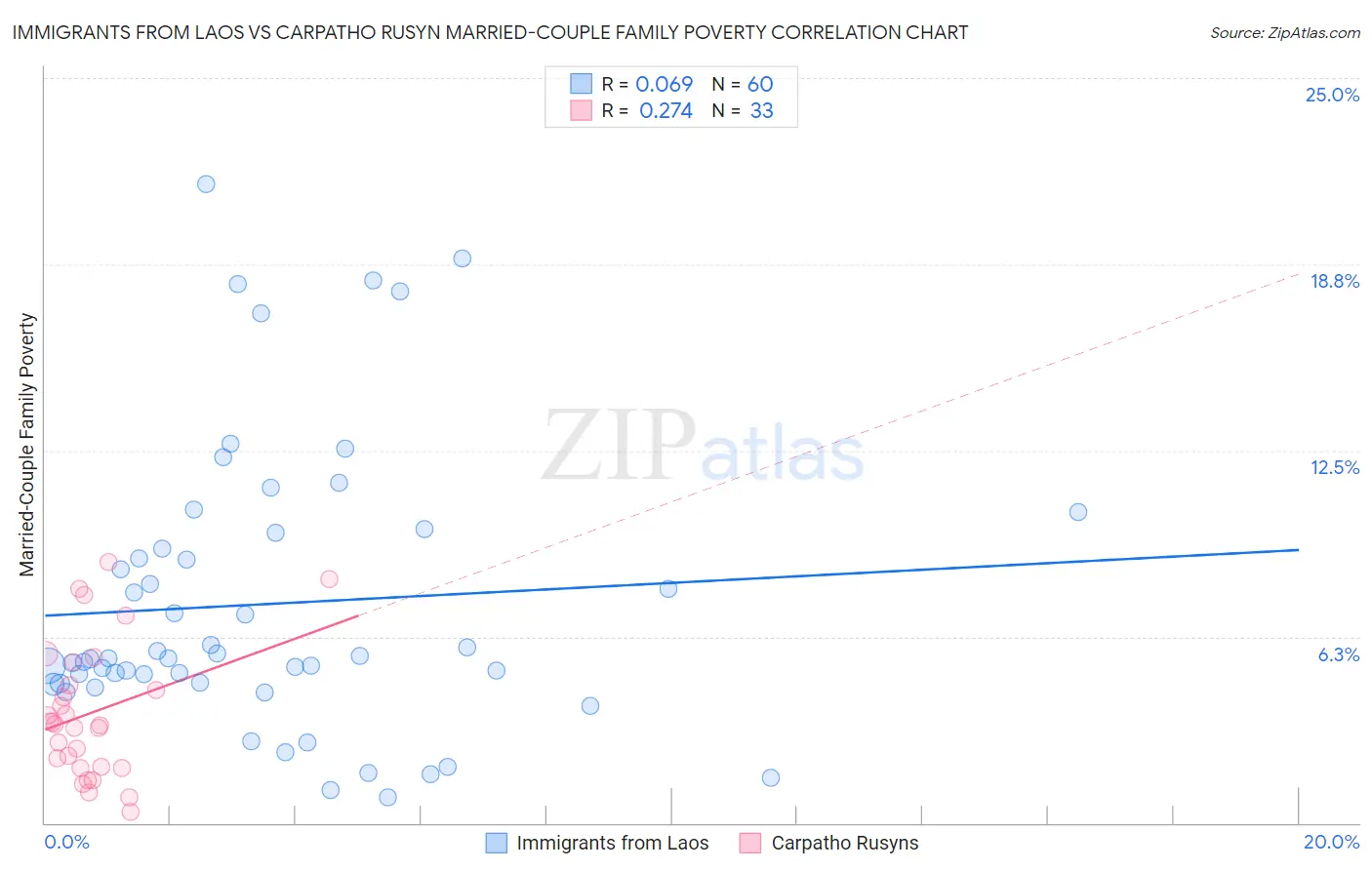 Immigrants from Laos vs Carpatho Rusyn Married-Couple Family Poverty