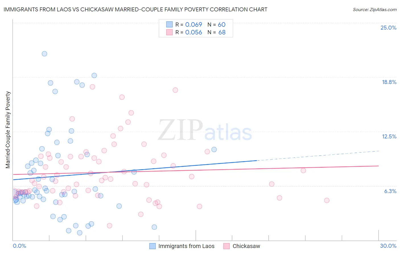Immigrants from Laos vs Chickasaw Married-Couple Family Poverty