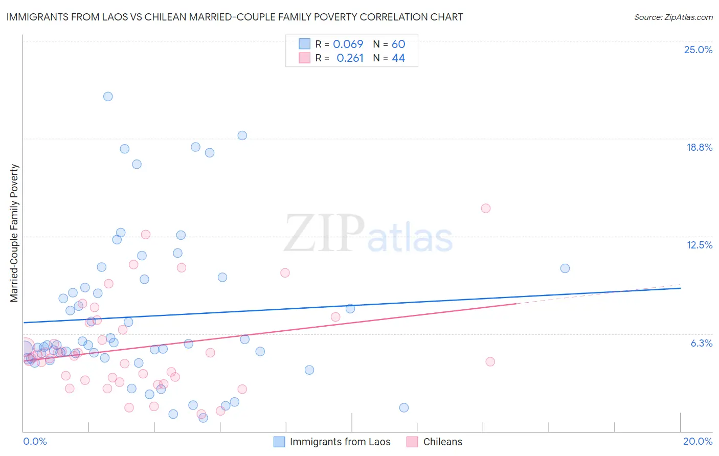 Immigrants from Laos vs Chilean Married-Couple Family Poverty