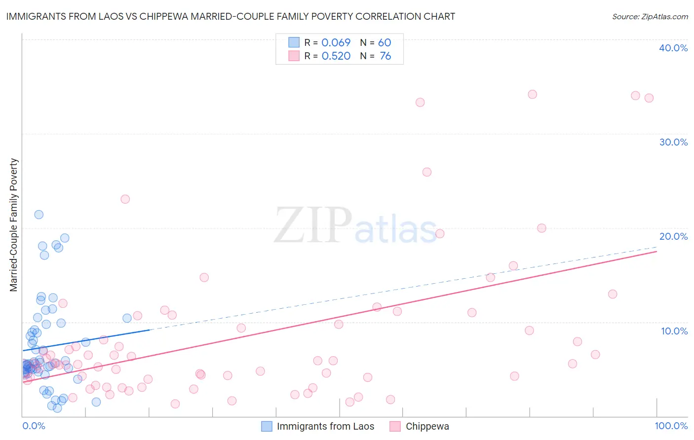 Immigrants from Laos vs Chippewa Married-Couple Family Poverty