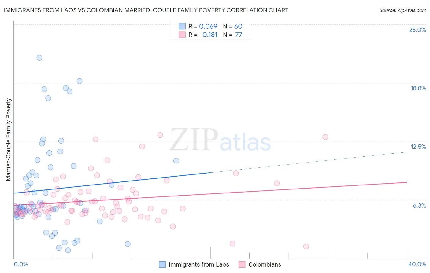 Immigrants from Laos vs Colombian Married-Couple Family Poverty