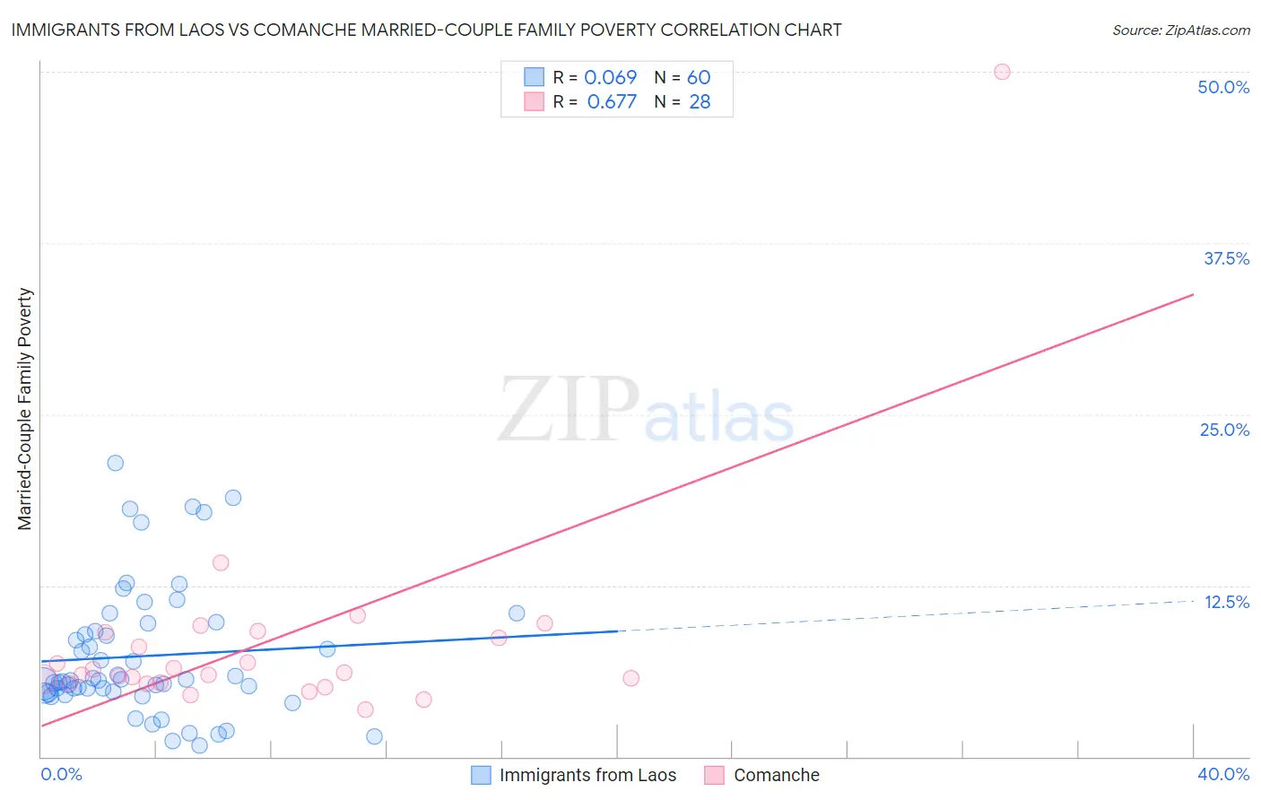 Immigrants from Laos vs Comanche Married-Couple Family Poverty