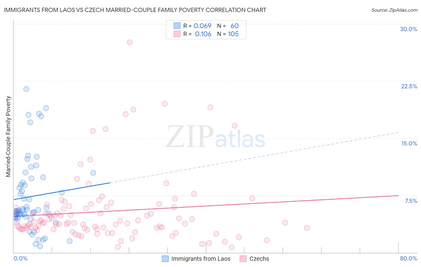 Immigrants from Laos vs Czech Married-Couple Family Poverty