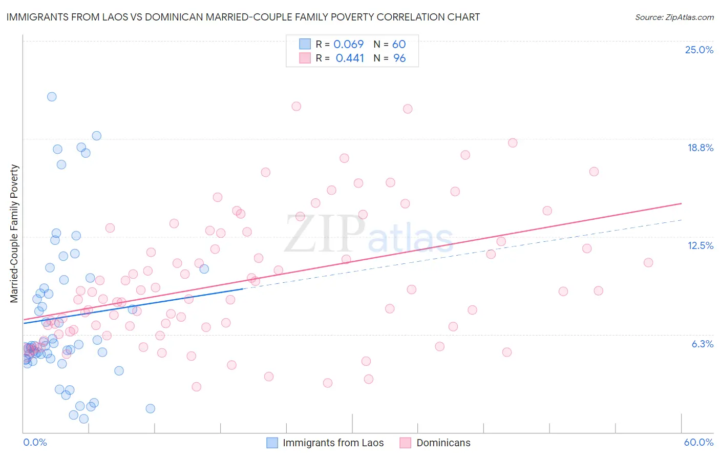 Immigrants from Laos vs Dominican Married-Couple Family Poverty