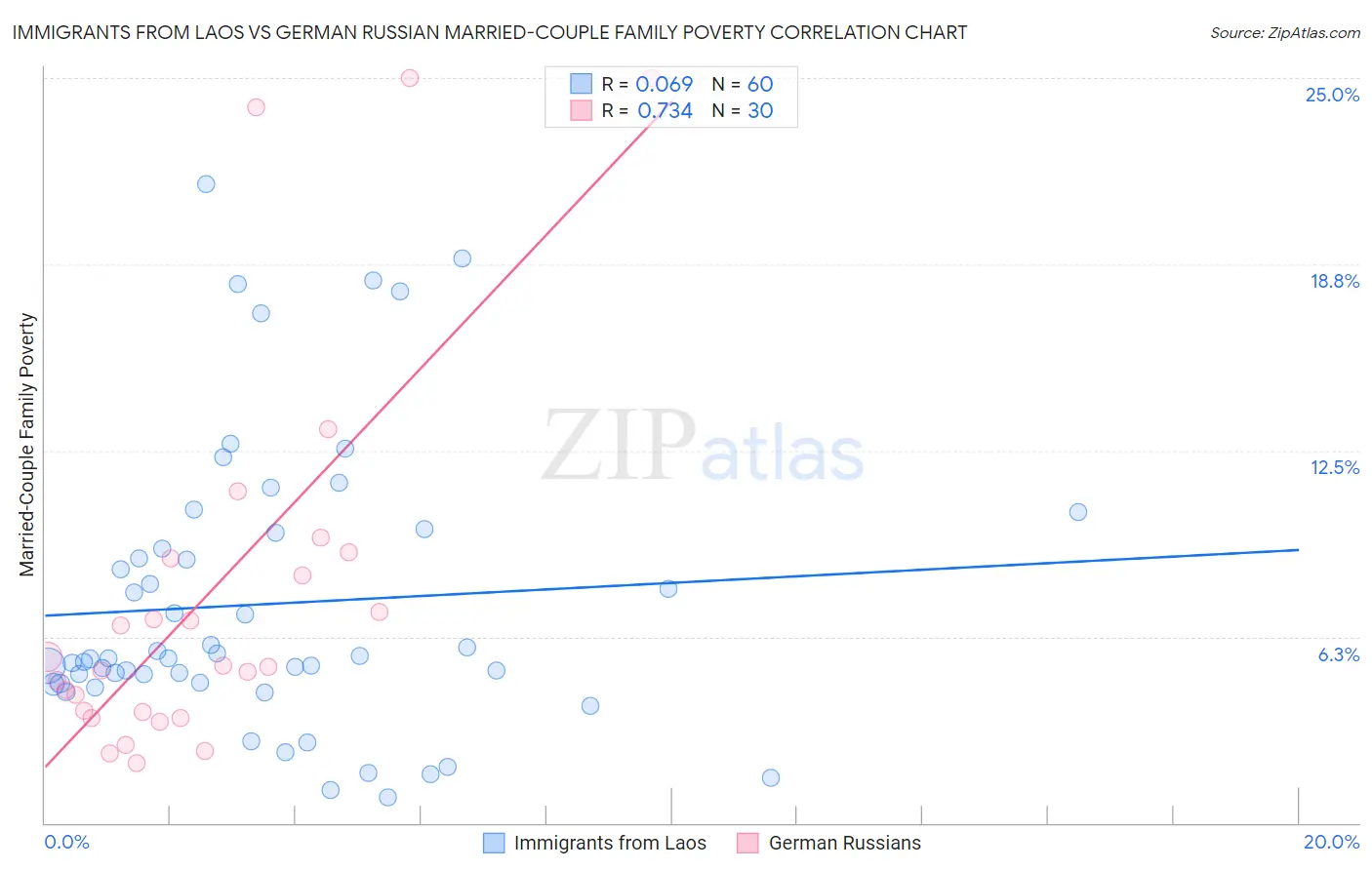 Immigrants from Laos vs German Russian Married-Couple Family Poverty