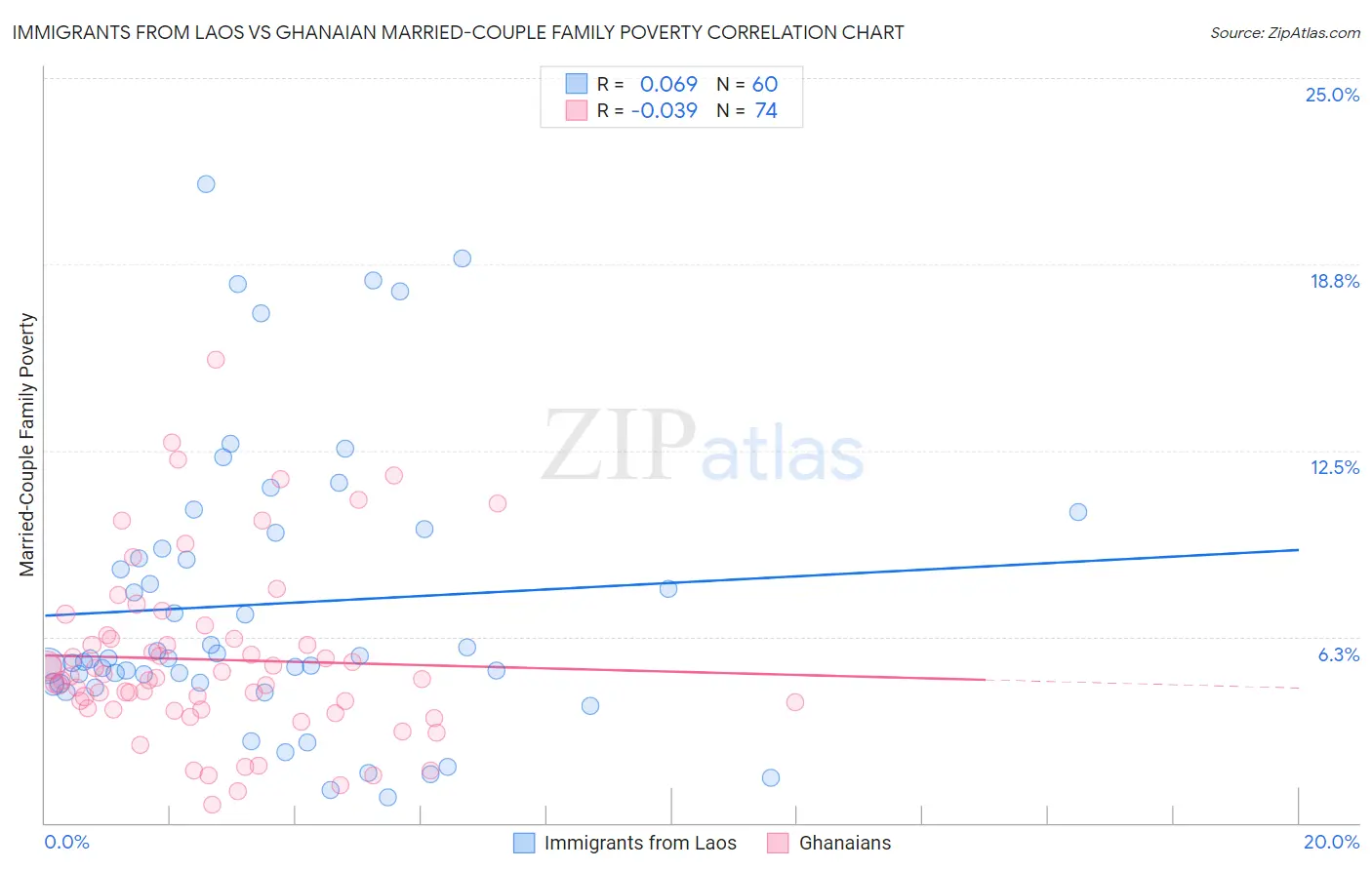 Immigrants from Laos vs Ghanaian Married-Couple Family Poverty