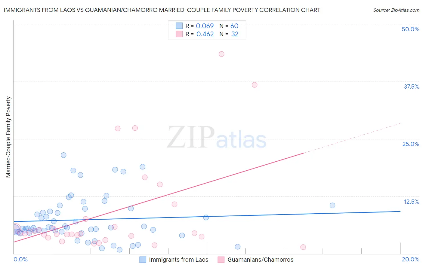 Immigrants from Laos vs Guamanian/Chamorro Married-Couple Family Poverty