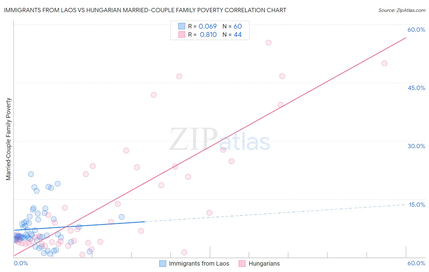 Immigrants from Laos vs Hungarian Married-Couple Family Poverty
