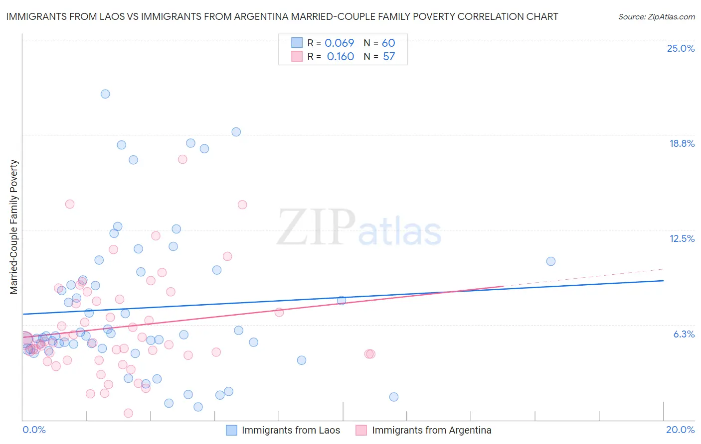 Immigrants from Laos vs Immigrants from Argentina Married-Couple Family Poverty