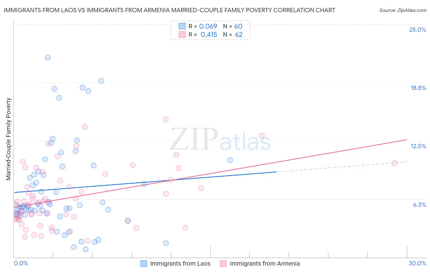 Immigrants from Laos vs Immigrants from Armenia Married-Couple Family Poverty