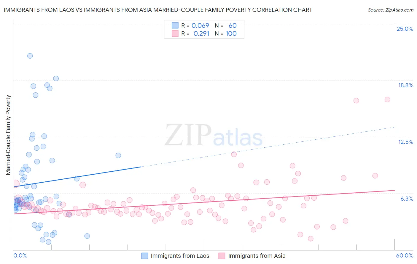 Immigrants from Laos vs Immigrants from Asia Married-Couple Family Poverty