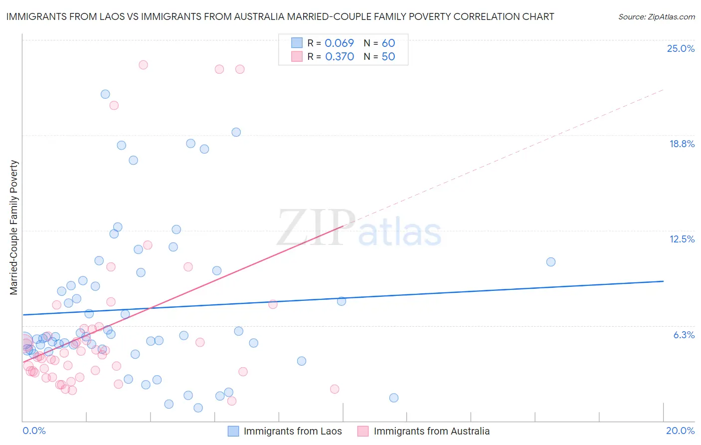 Immigrants from Laos vs Immigrants from Australia Married-Couple Family Poverty