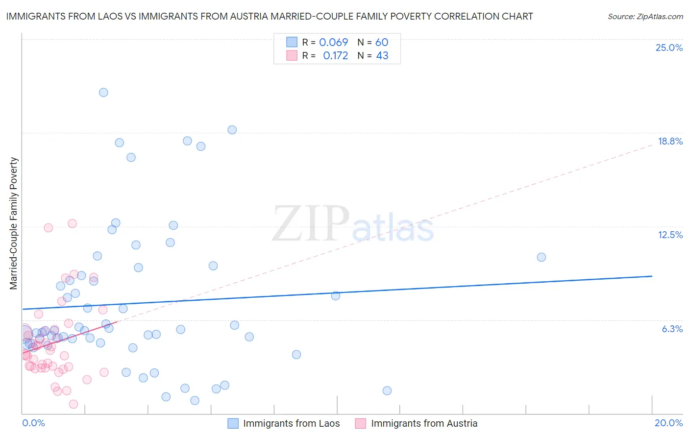 Immigrants from Laos vs Immigrants from Austria Married-Couple Family Poverty