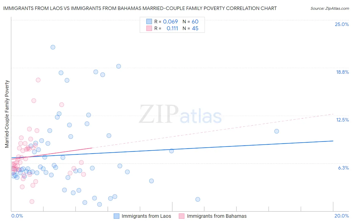 Immigrants from Laos vs Immigrants from Bahamas Married-Couple Family Poverty