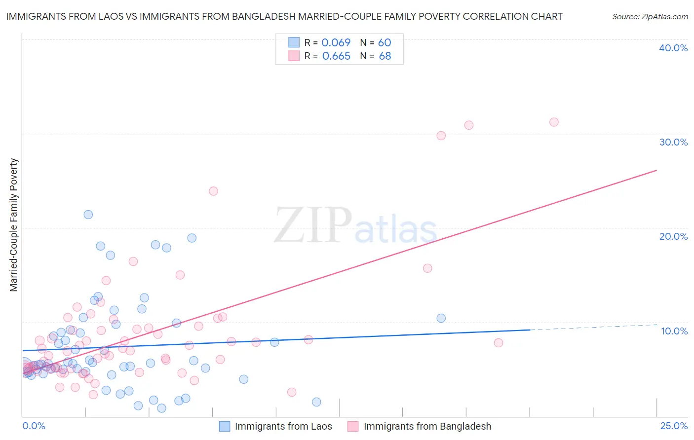 Immigrants from Laos vs Immigrants from Bangladesh Married-Couple Family Poverty