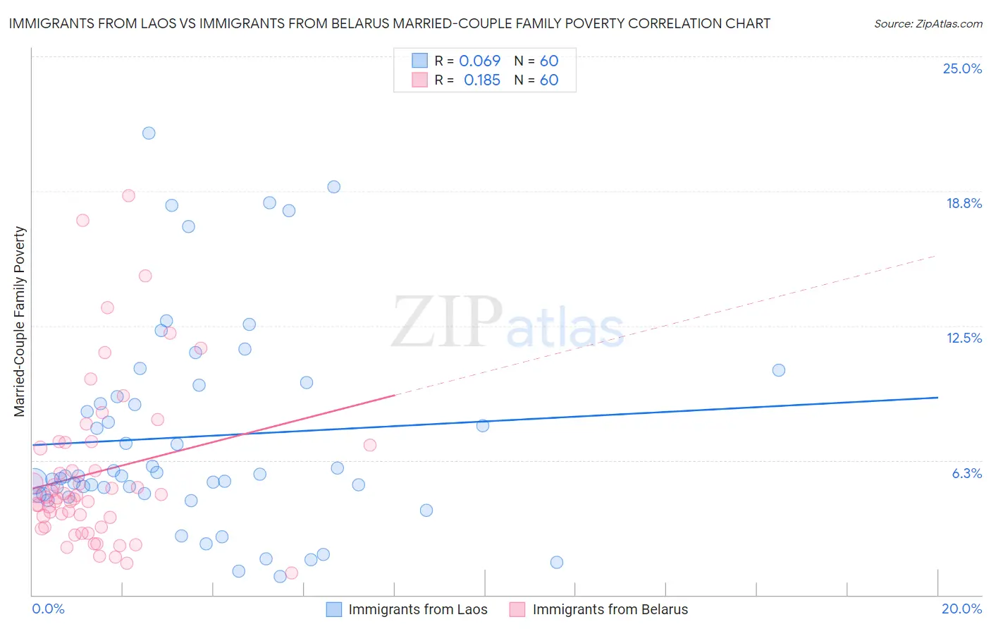 Immigrants from Laos vs Immigrants from Belarus Married-Couple Family Poverty