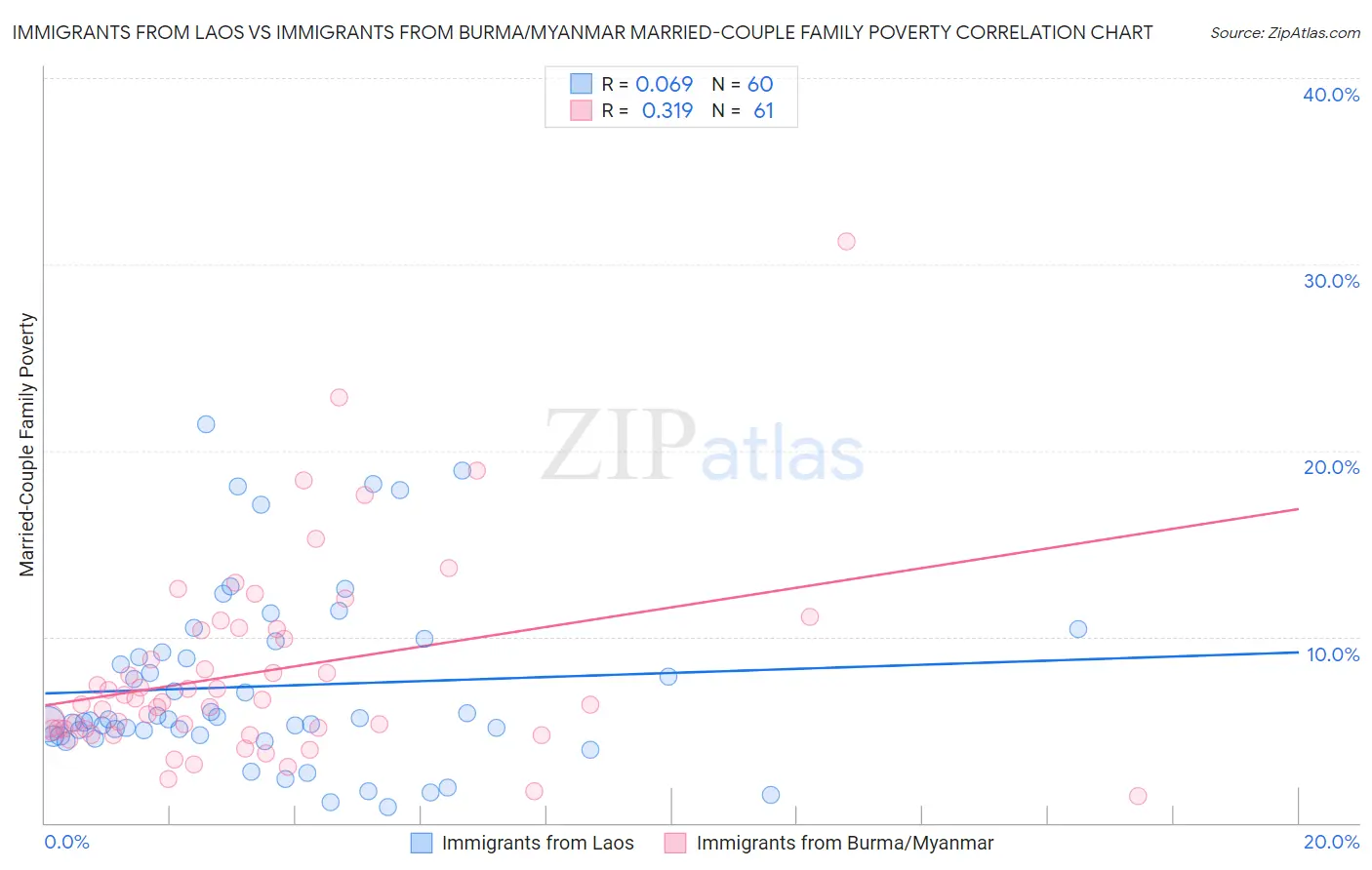 Immigrants from Laos vs Immigrants from Burma/Myanmar Married-Couple Family Poverty