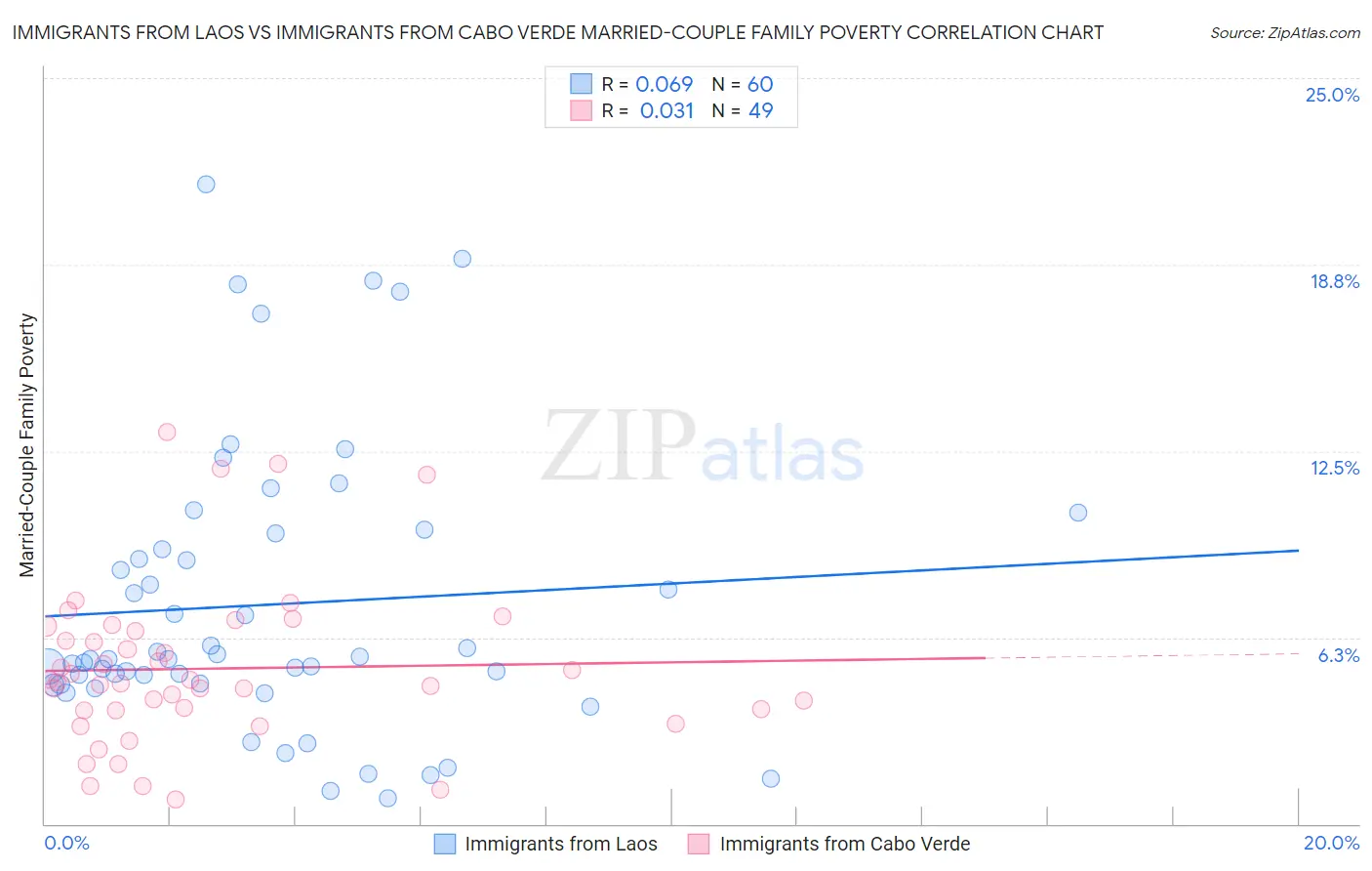Immigrants from Laos vs Immigrants from Cabo Verde Married-Couple Family Poverty