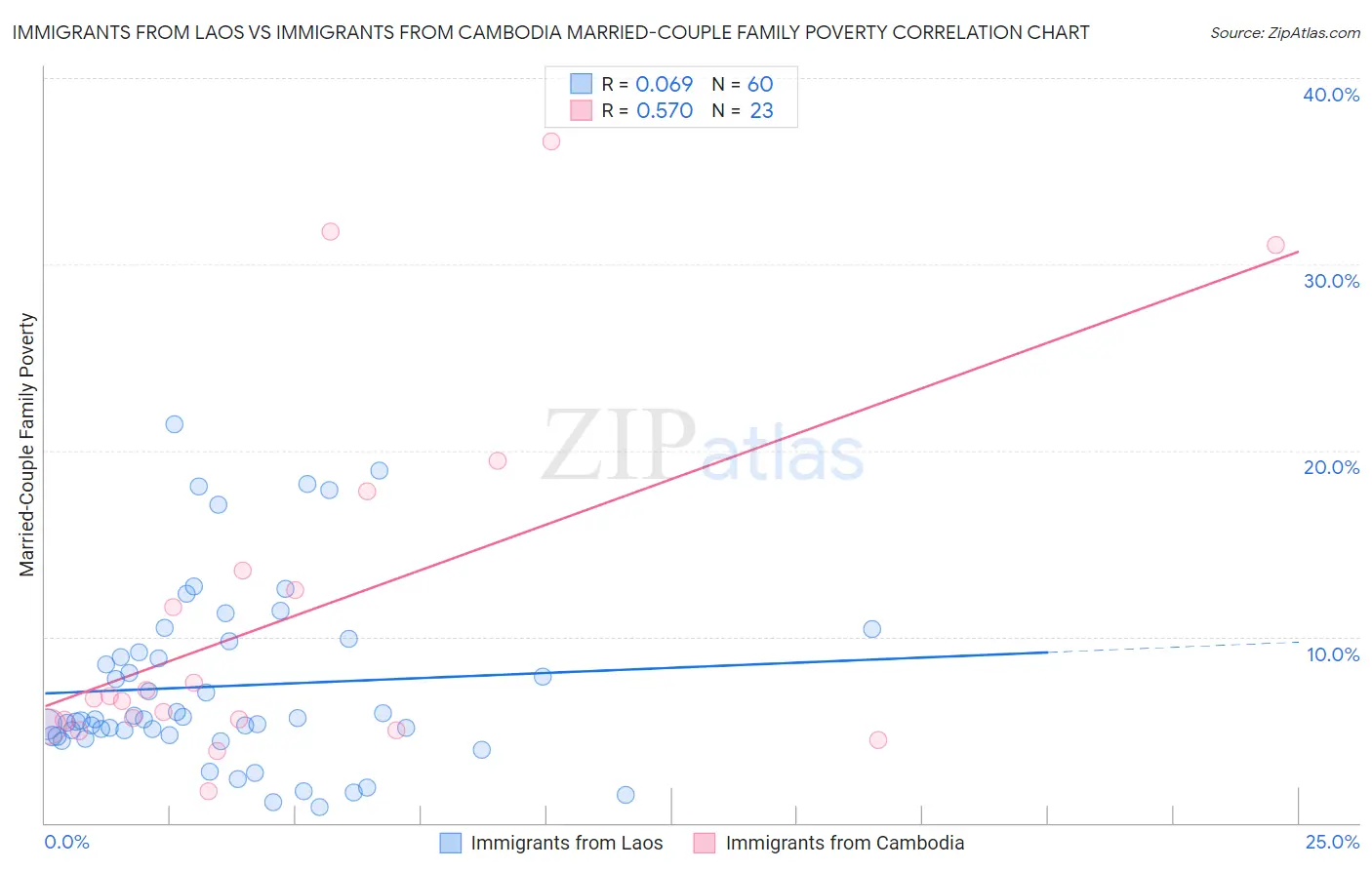 Immigrants from Laos vs Immigrants from Cambodia Married-Couple Family Poverty
