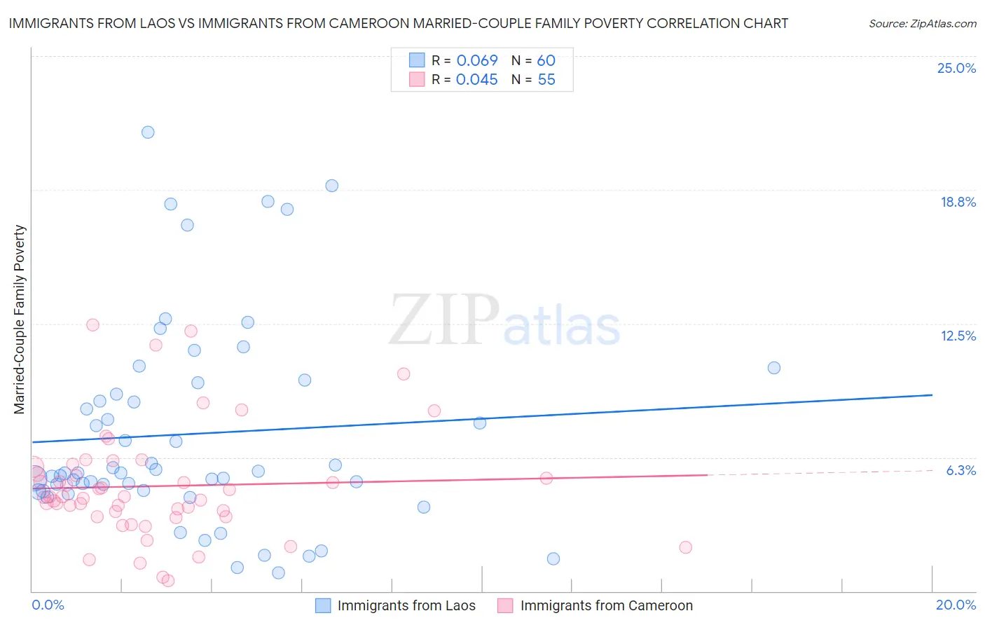Immigrants from Laos vs Immigrants from Cameroon Married-Couple Family Poverty