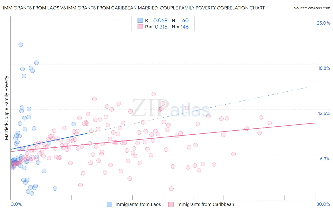 Immigrants from Laos vs Immigrants from Caribbean Married-Couple Family Poverty