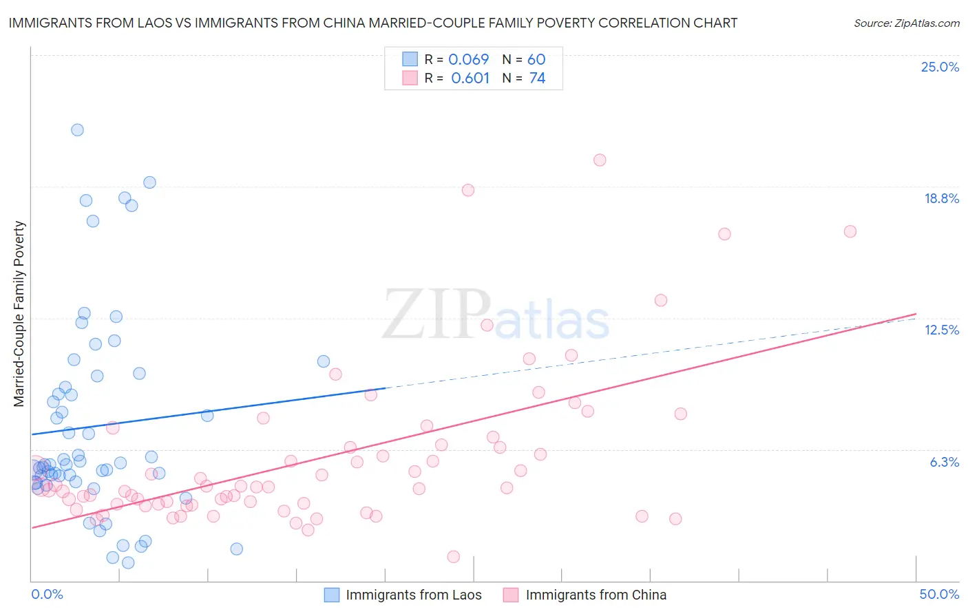 Immigrants from Laos vs Immigrants from China Married-Couple Family Poverty