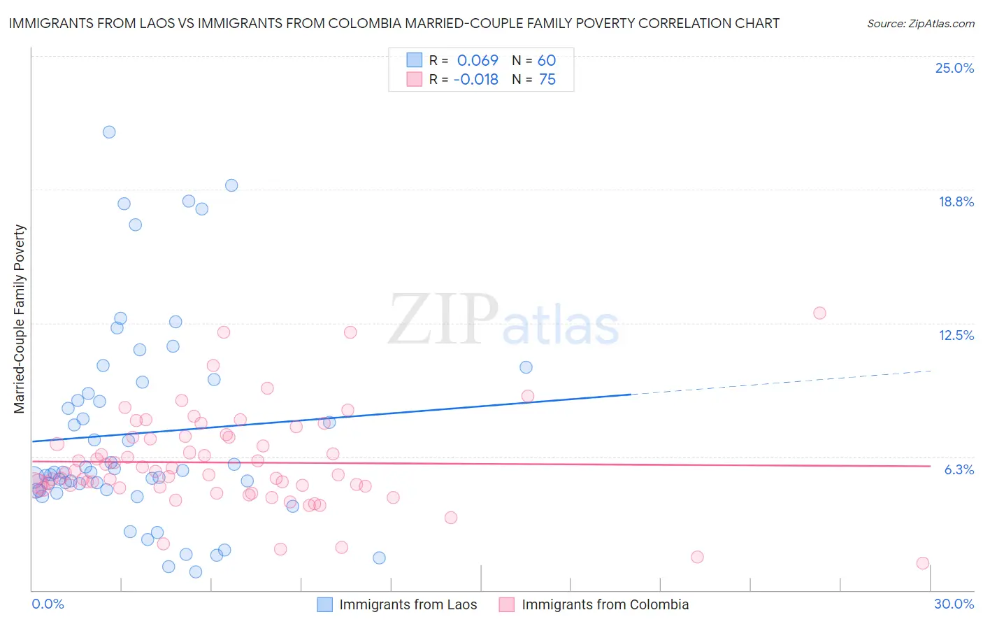 Immigrants from Laos vs Immigrants from Colombia Married-Couple Family Poverty