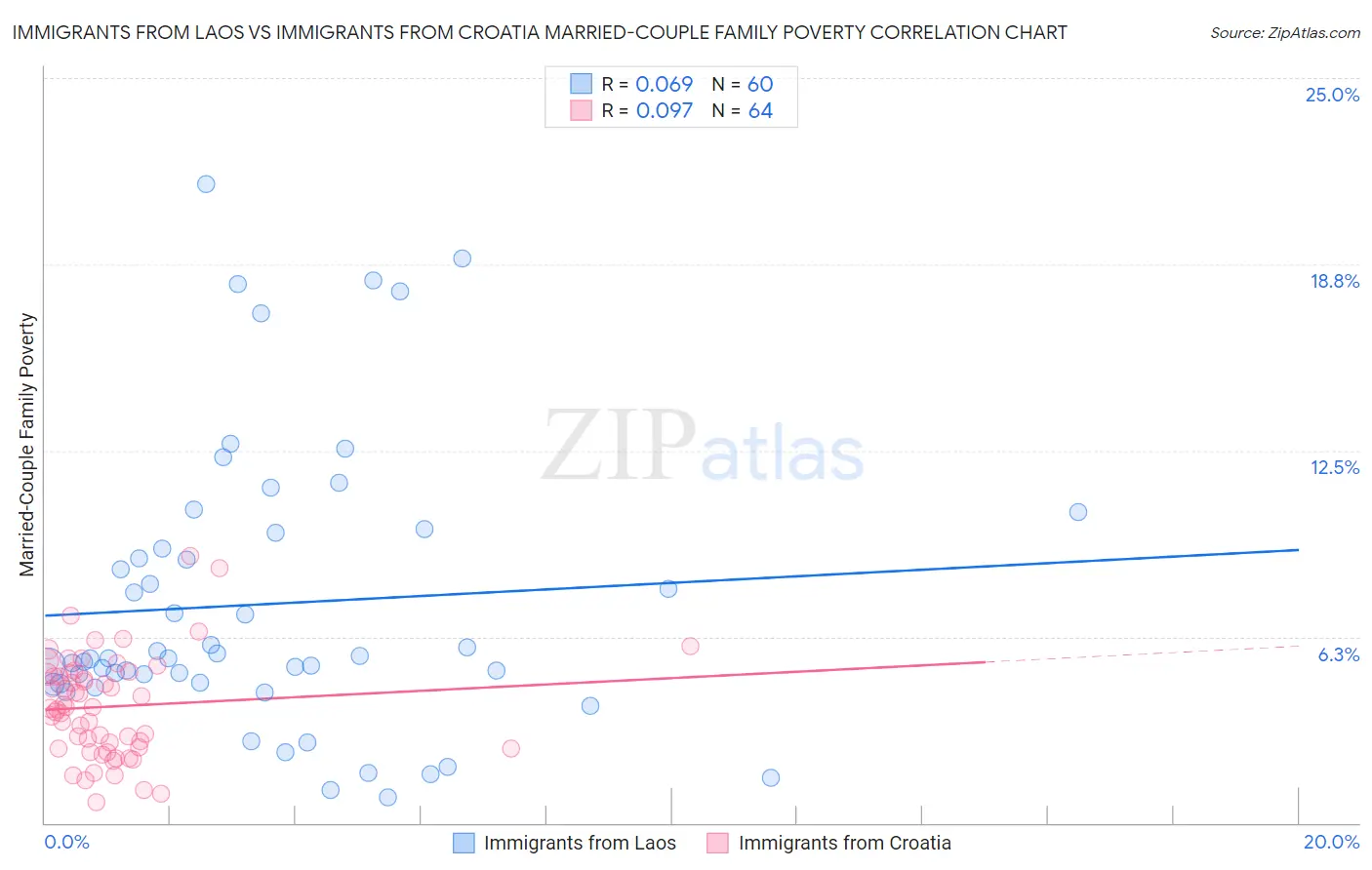 Immigrants from Laos vs Immigrants from Croatia Married-Couple Family Poverty