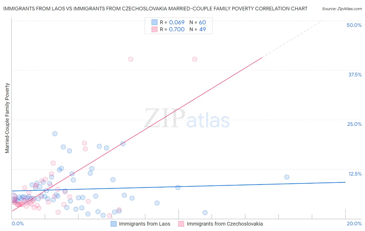 Immigrants from Laos vs Immigrants from Czechoslovakia Married-Couple Family Poverty