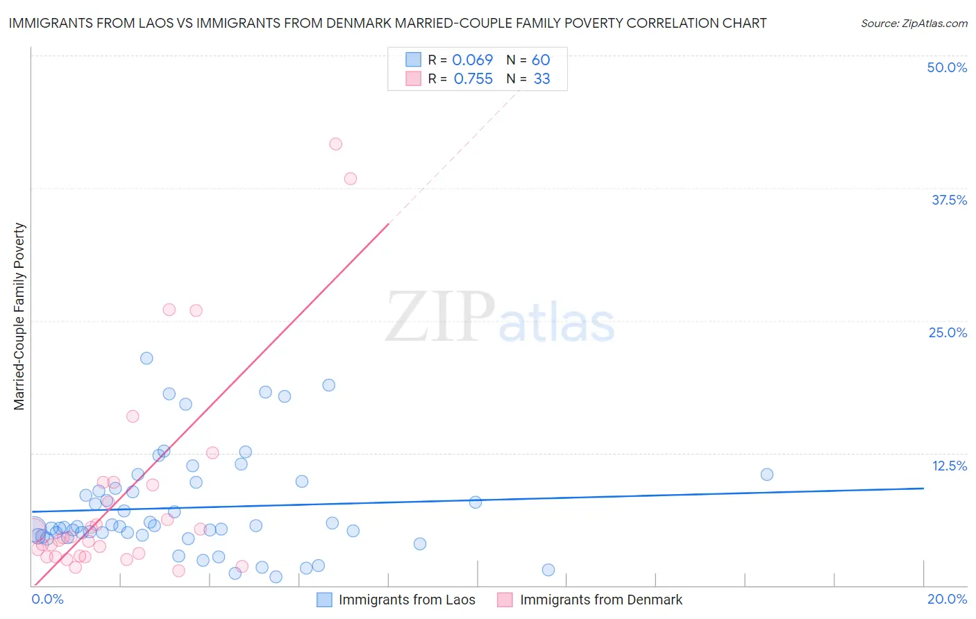Immigrants from Laos vs Immigrants from Denmark Married-Couple Family Poverty