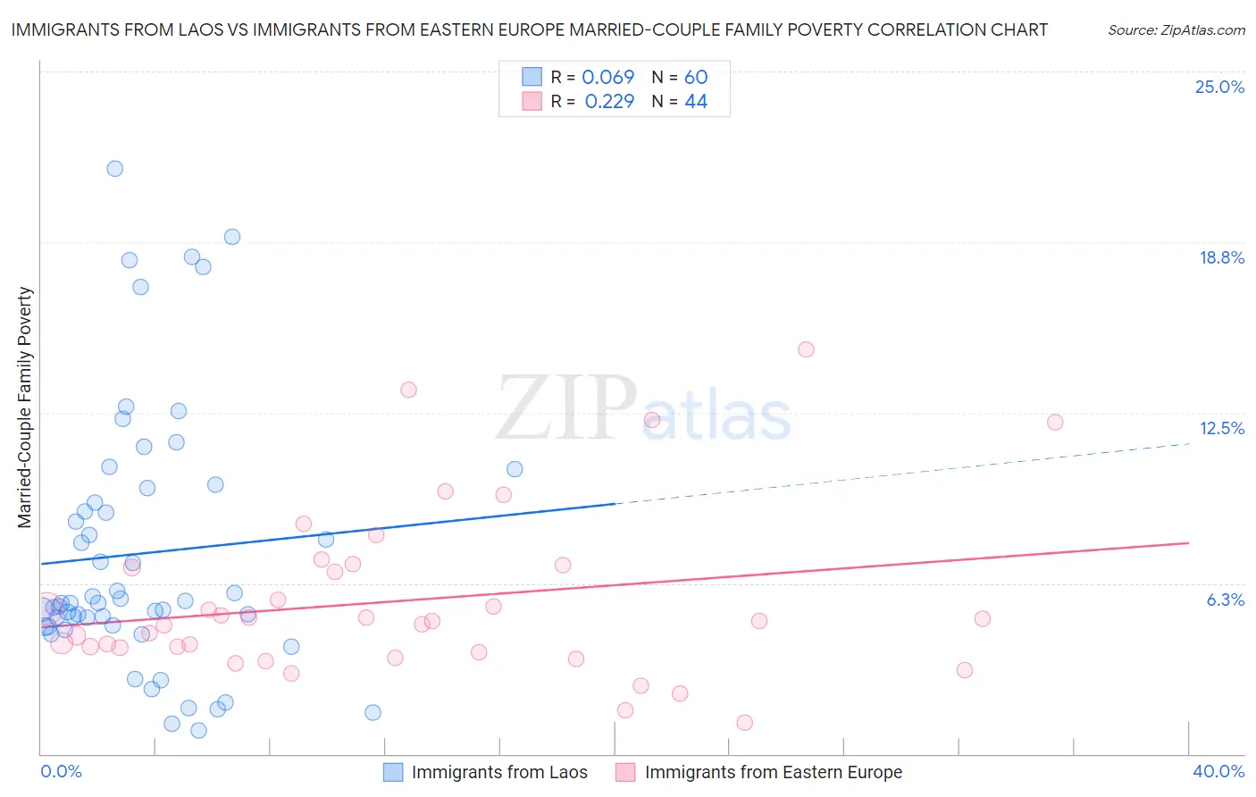 Immigrants from Laos vs Immigrants from Eastern Europe Married-Couple Family Poverty