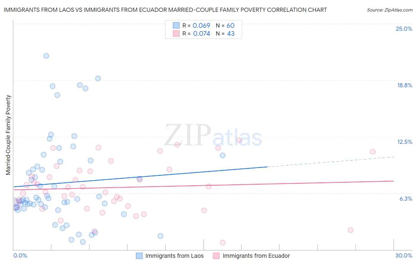 Immigrants from Laos vs Immigrants from Ecuador Married-Couple Family Poverty