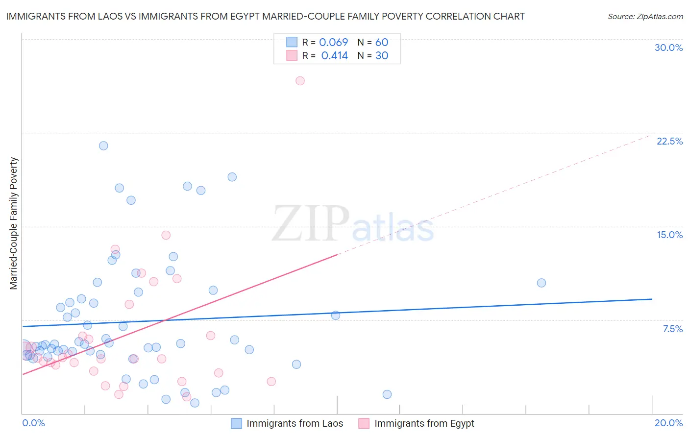 Immigrants from Laos vs Immigrants from Egypt Married-Couple Family Poverty