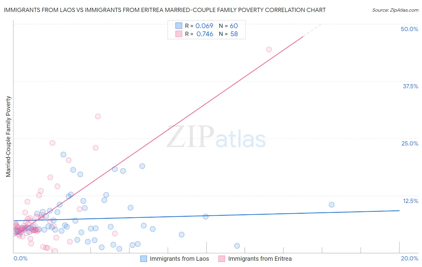 Immigrants from Laos vs Immigrants from Eritrea Married-Couple Family Poverty