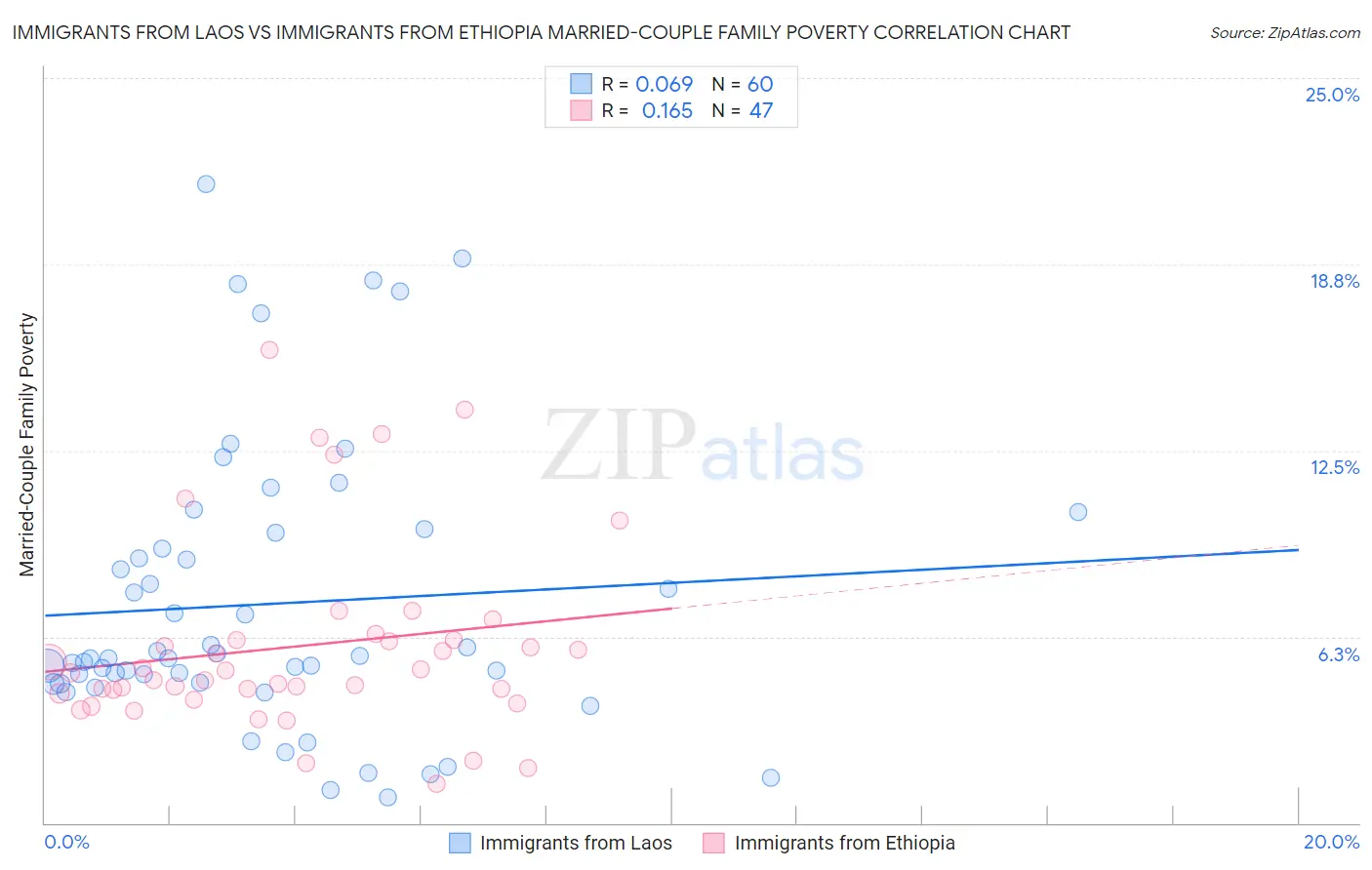 Immigrants from Laos vs Immigrants from Ethiopia Married-Couple Family Poverty