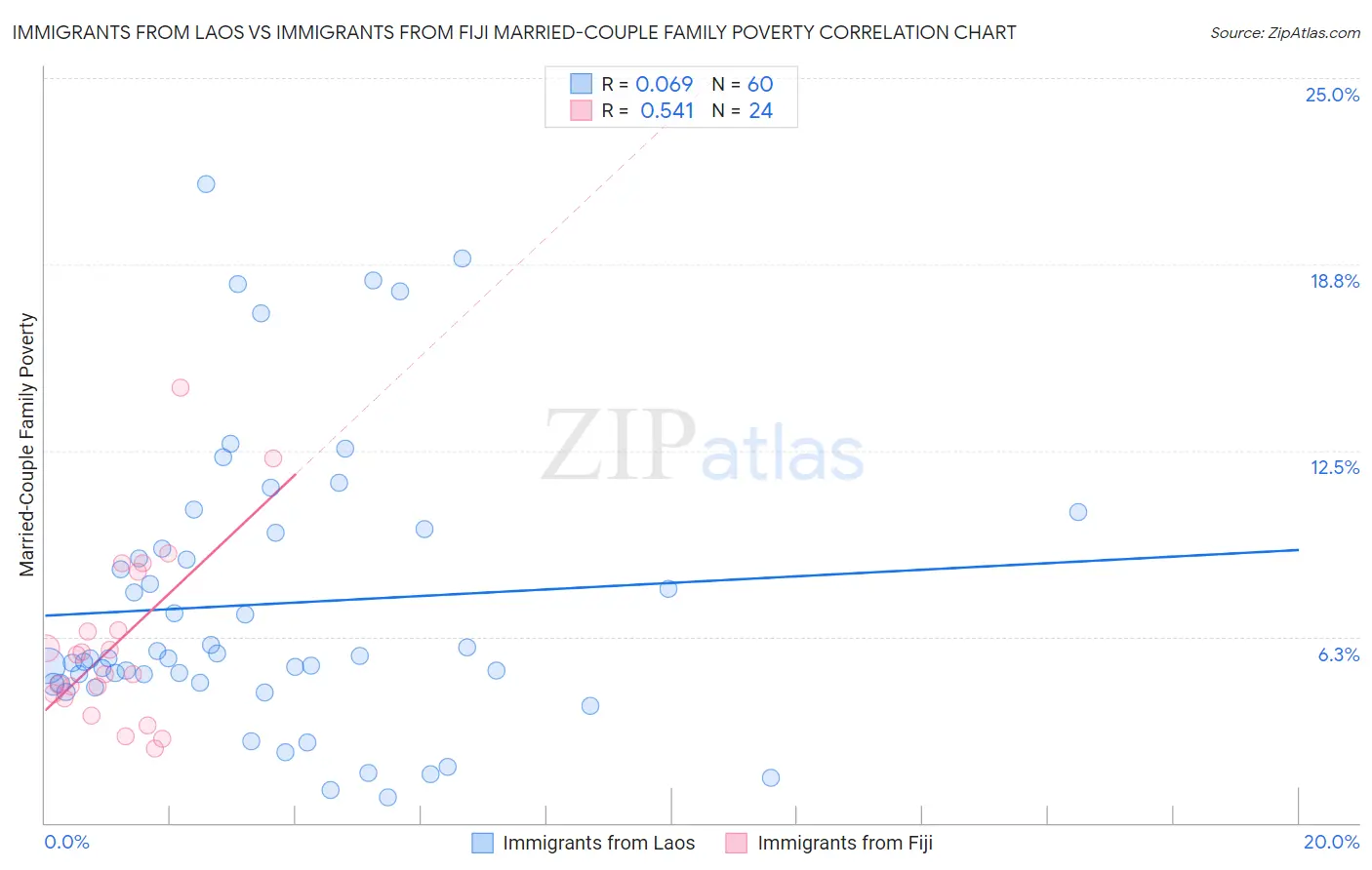 Immigrants from Laos vs Immigrants from Fiji Married-Couple Family Poverty