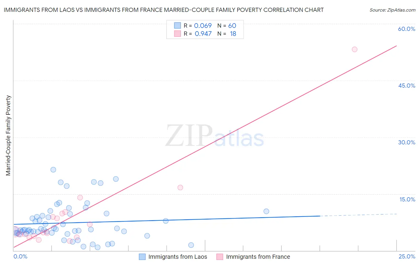 Immigrants from Laos vs Immigrants from France Married-Couple Family Poverty