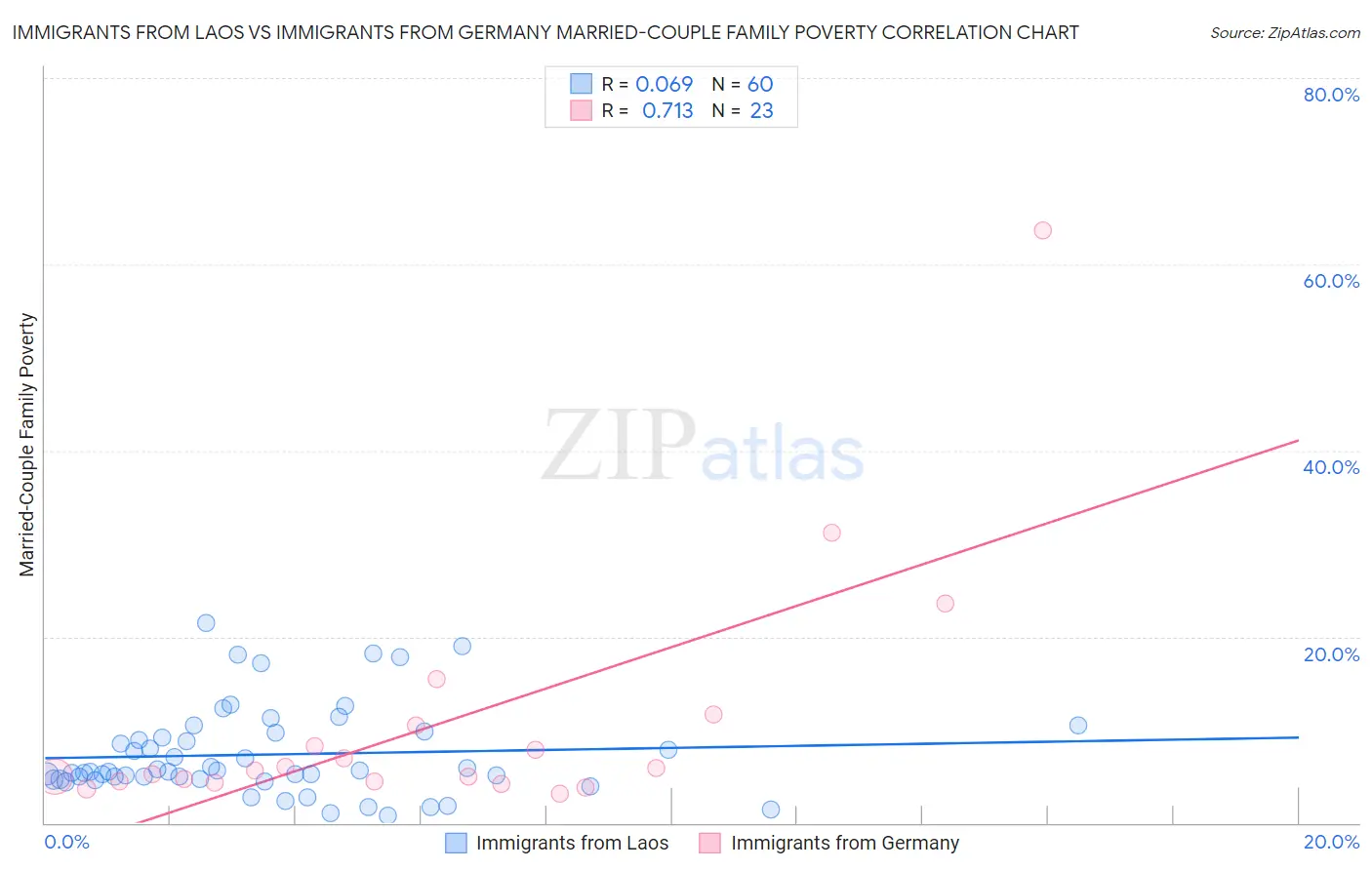 Immigrants from Laos vs Immigrants from Germany Married-Couple Family Poverty