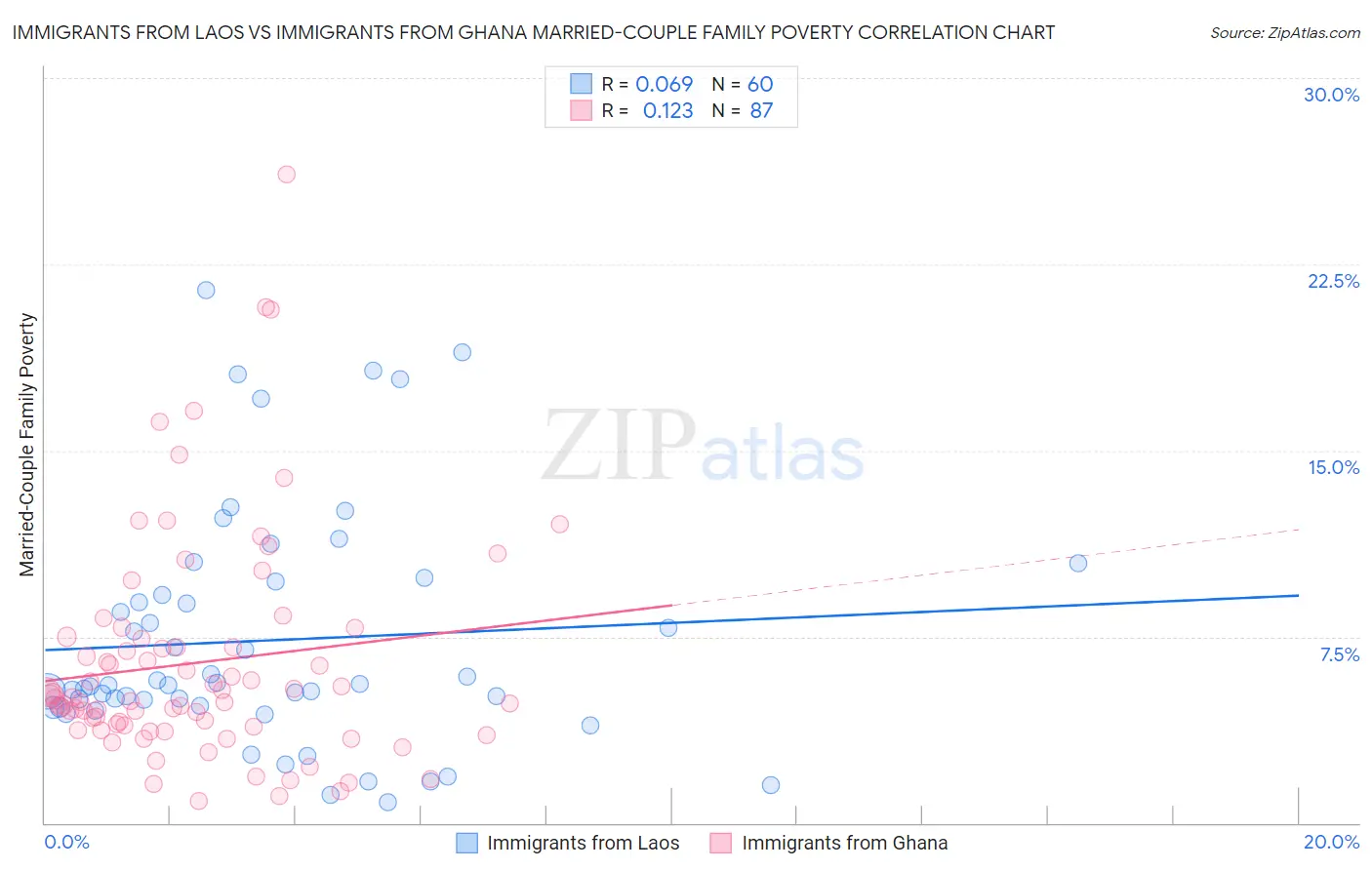 Immigrants from Laos vs Immigrants from Ghana Married-Couple Family Poverty