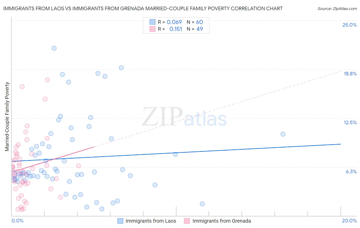 Immigrants from Laos vs Immigrants from Grenada Married-Couple Family Poverty