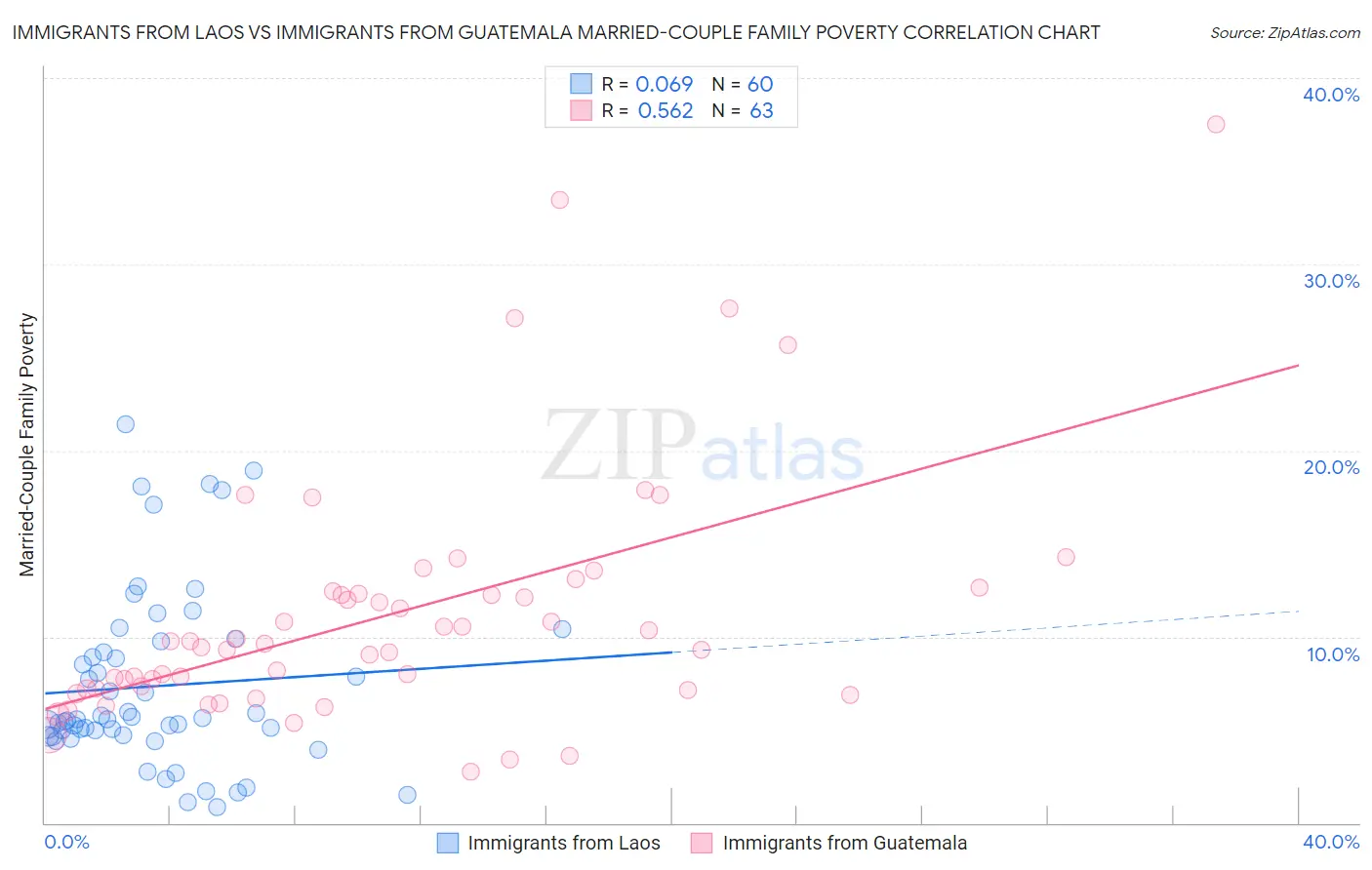 Immigrants from Laos vs Immigrants from Guatemala Married-Couple Family Poverty