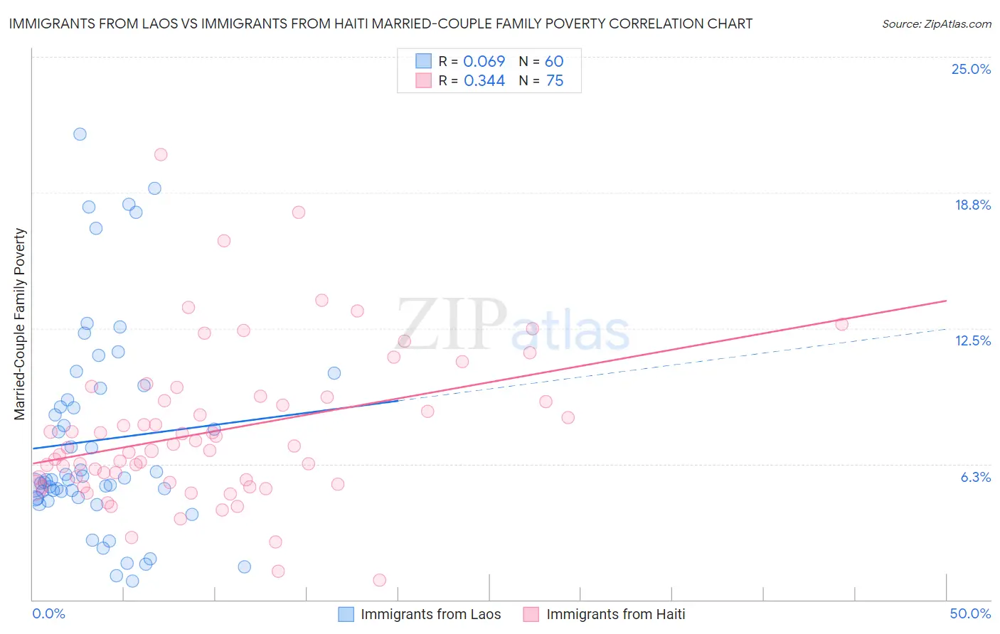 Immigrants from Laos vs Immigrants from Haiti Married-Couple Family Poverty