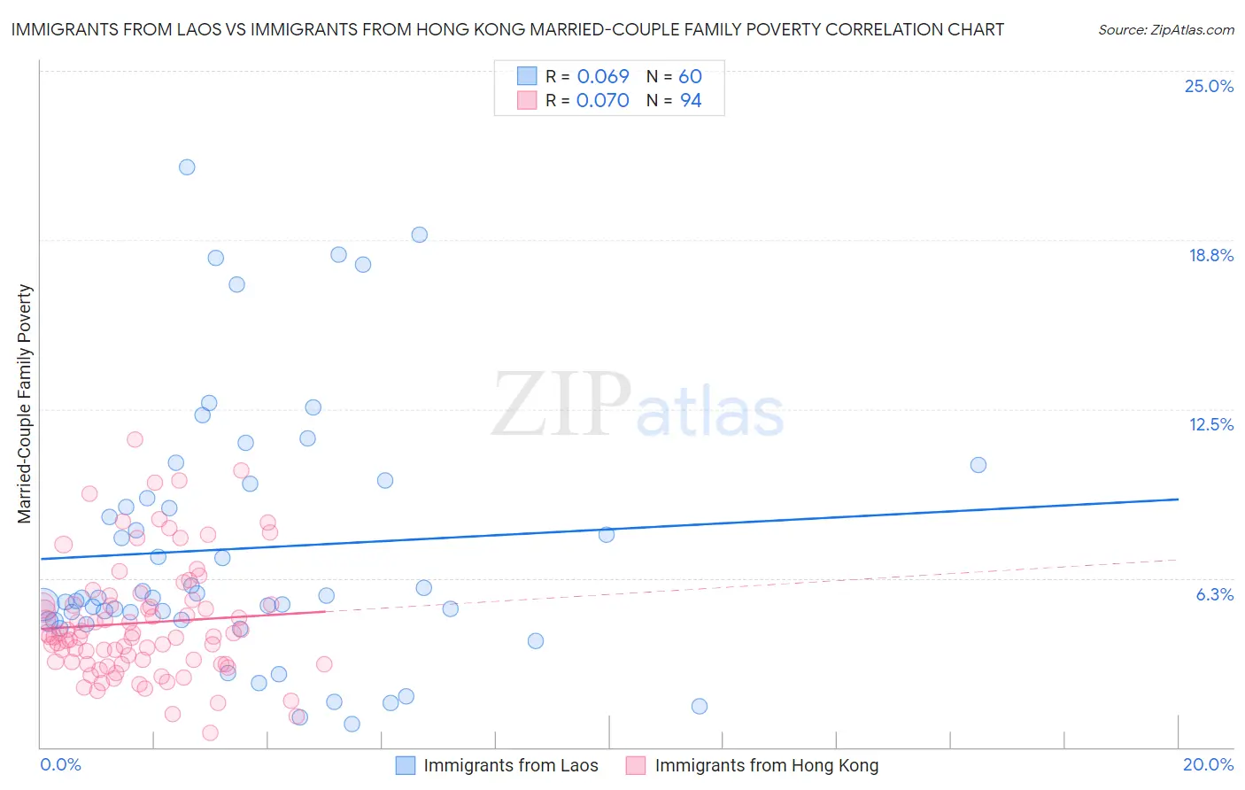Immigrants from Laos vs Immigrants from Hong Kong Married-Couple Family Poverty