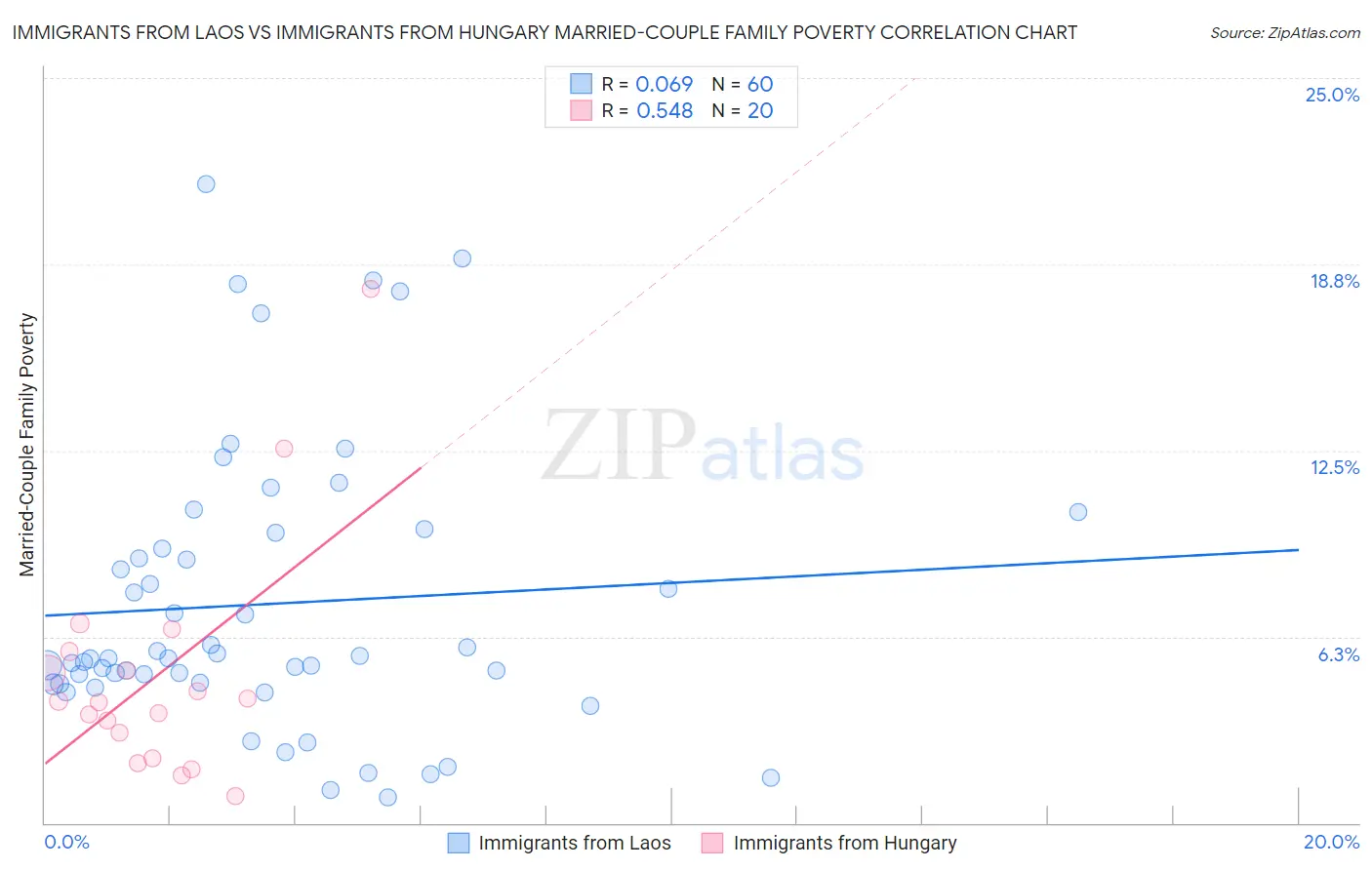 Immigrants from Laos vs Immigrants from Hungary Married-Couple Family Poverty